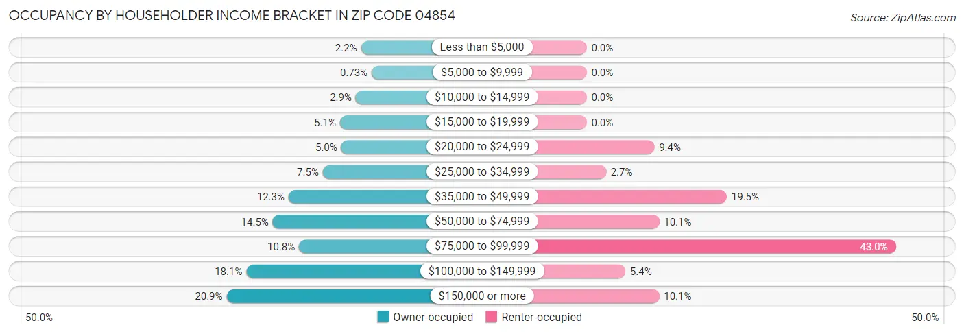 Occupancy by Householder Income Bracket in Zip Code 04854