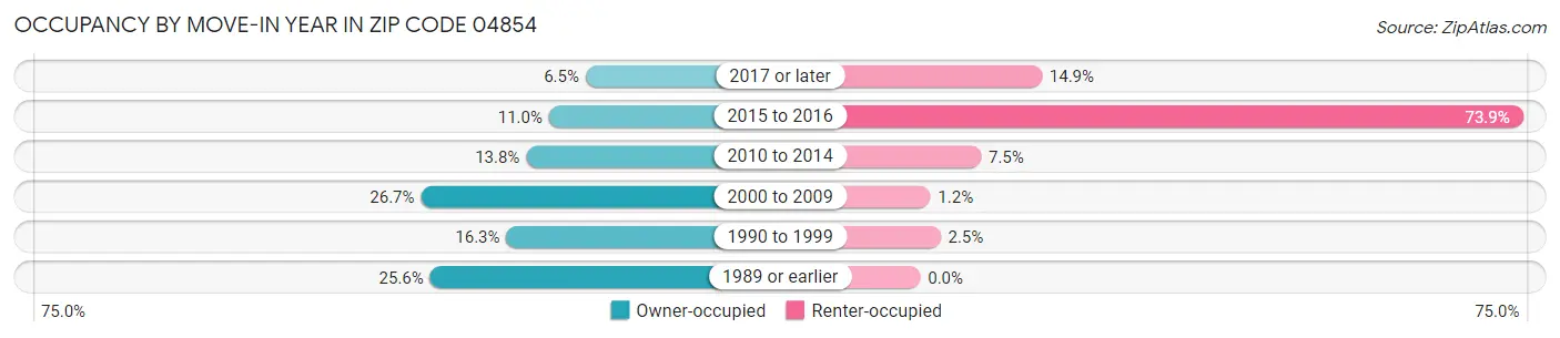 Occupancy by Move-In Year in Zip Code 04854