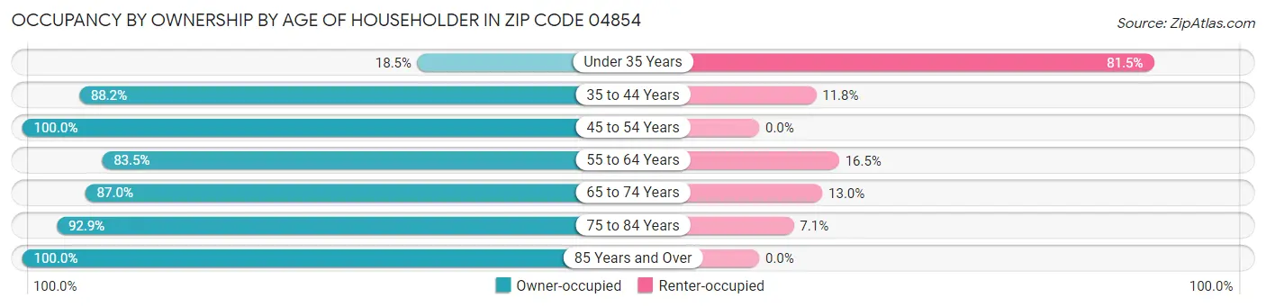 Occupancy by Ownership by Age of Householder in Zip Code 04854