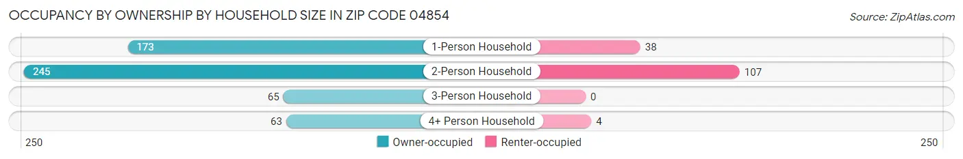 Occupancy by Ownership by Household Size in Zip Code 04854