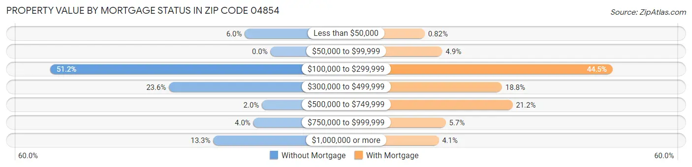 Property Value by Mortgage Status in Zip Code 04854