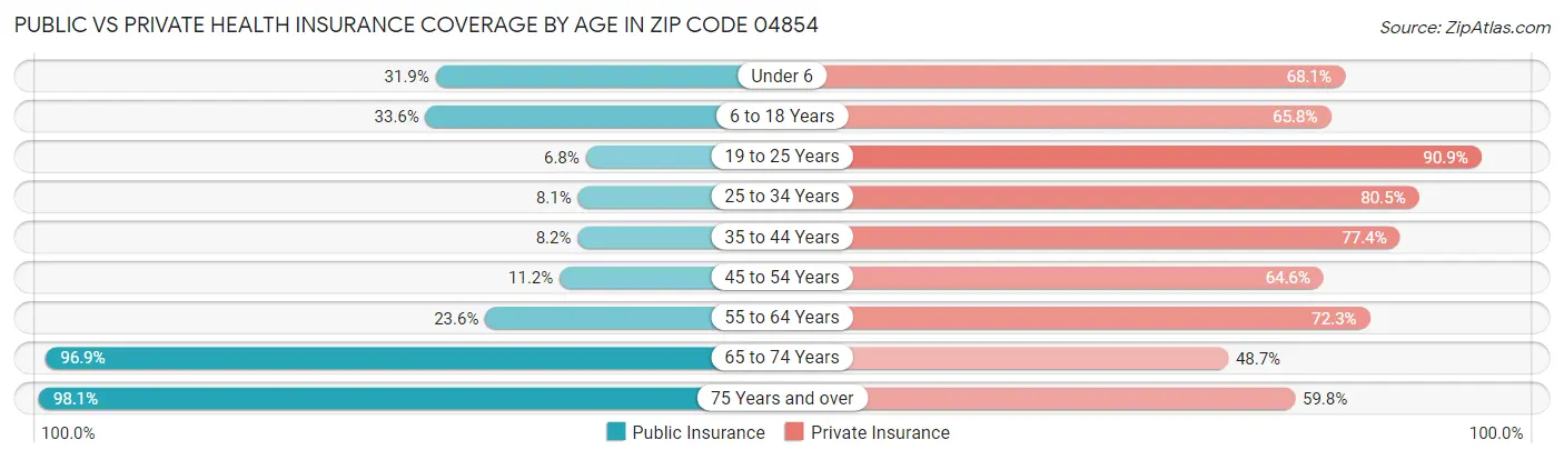 Public vs Private Health Insurance Coverage by Age in Zip Code 04854