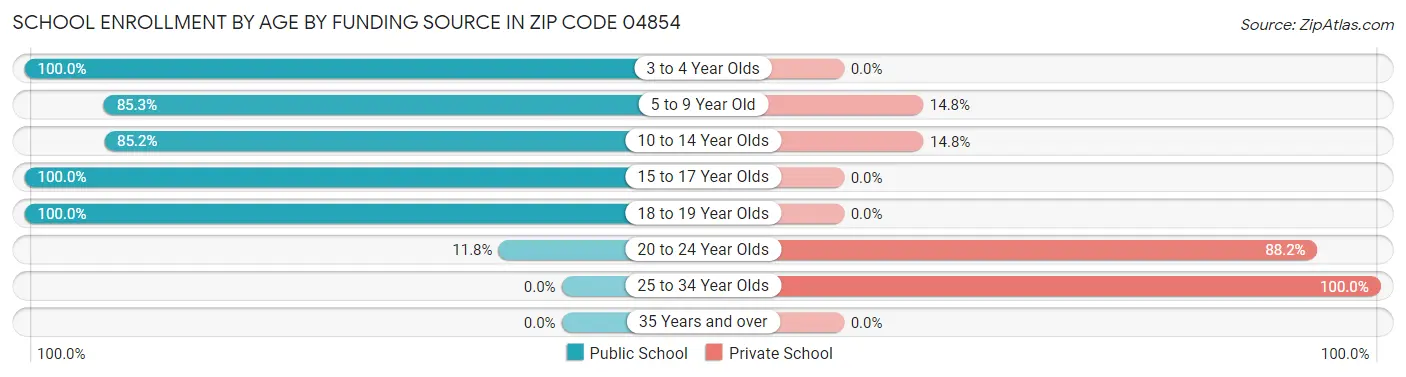 School Enrollment by Age by Funding Source in Zip Code 04854