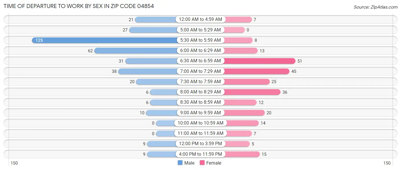 Time of Departure to Work by Sex in Zip Code 04854