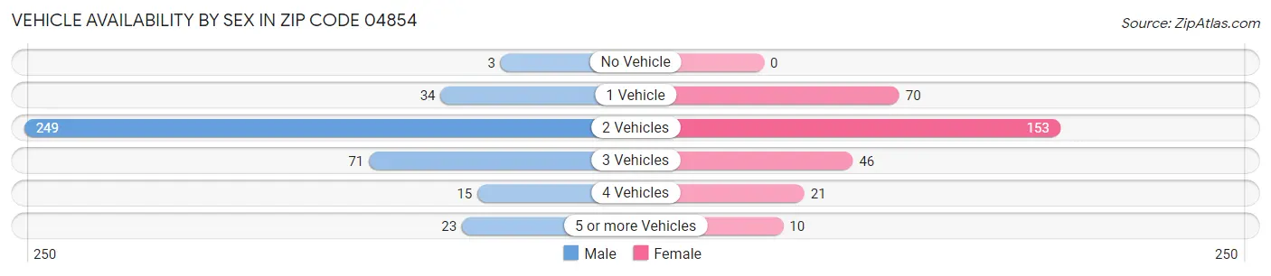 Vehicle Availability by Sex in Zip Code 04854