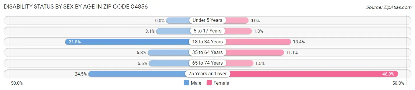 Disability Status by Sex by Age in Zip Code 04856