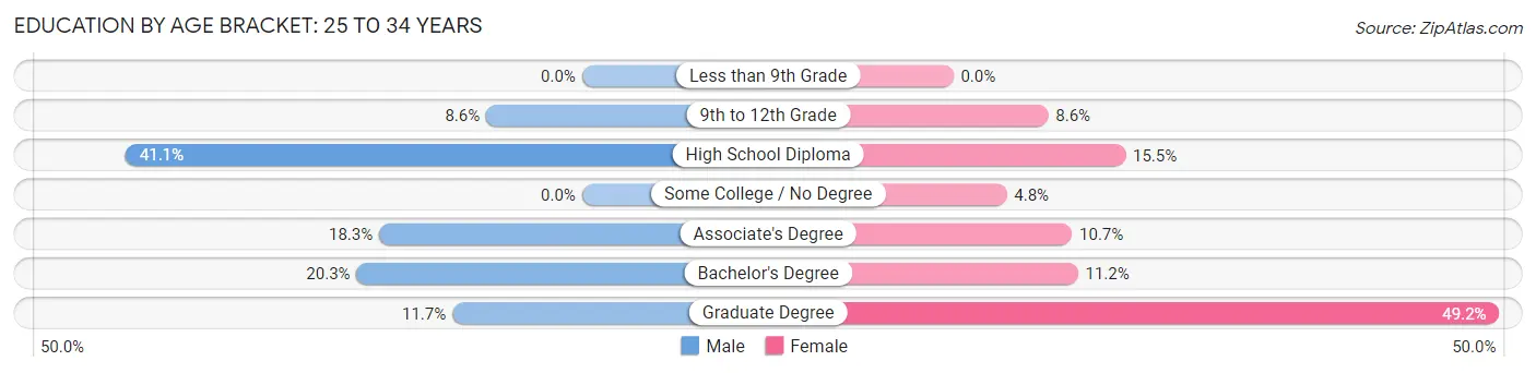 Education By Age Bracket in Zip Code 04856: 25 to 34 Years