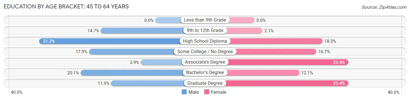 Education By Age Bracket in Zip Code 04856: 45 to 64 Years