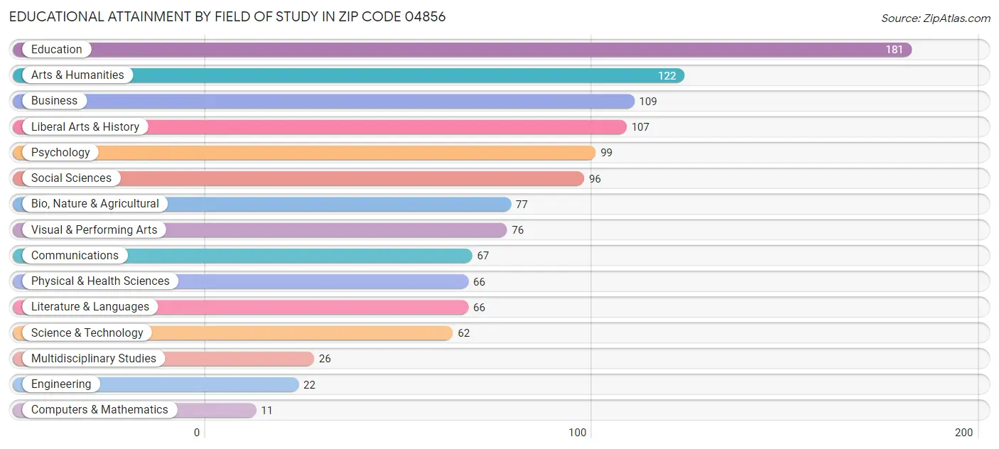 Educational Attainment by Field of Study in Zip Code 04856