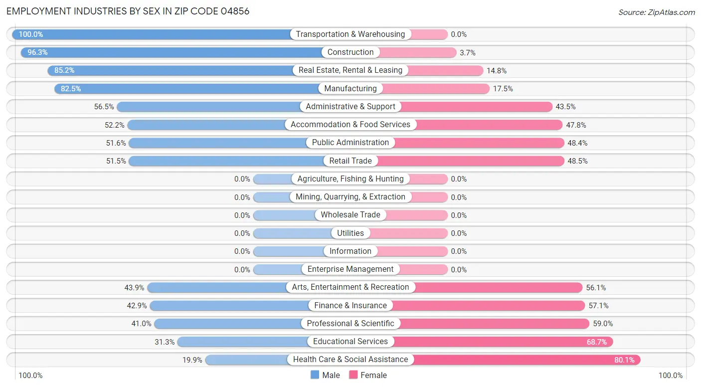 Employment Industries by Sex in Zip Code 04856