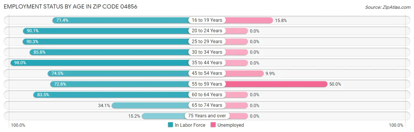 Employment Status by Age in Zip Code 04856