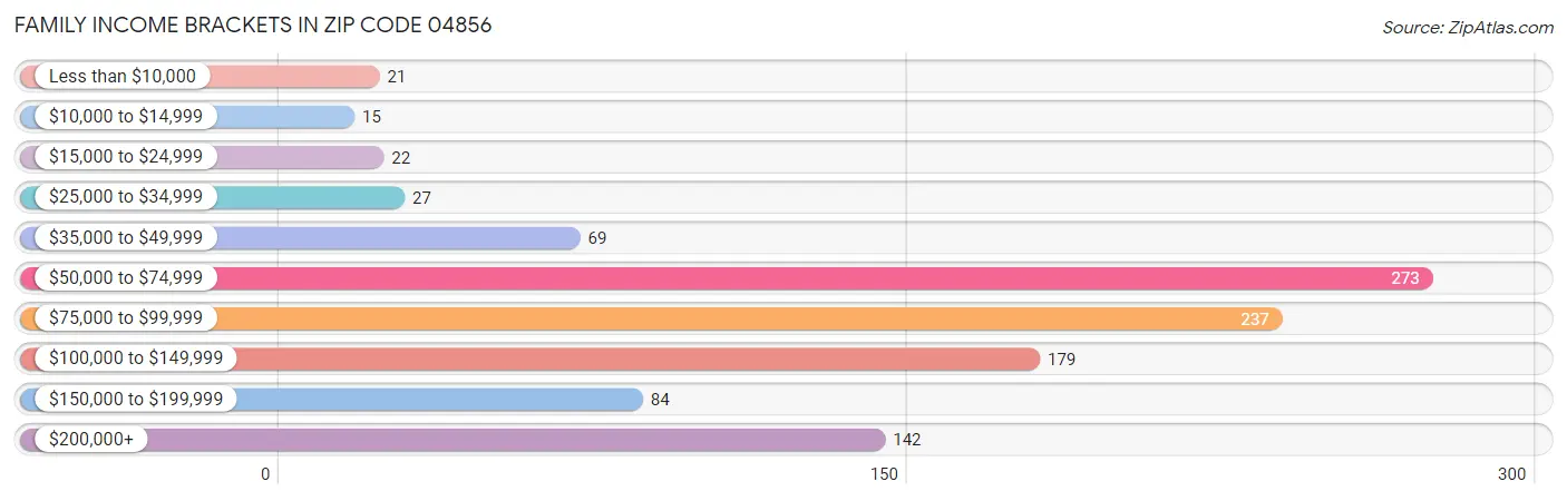 Family Income Brackets in Zip Code 04856