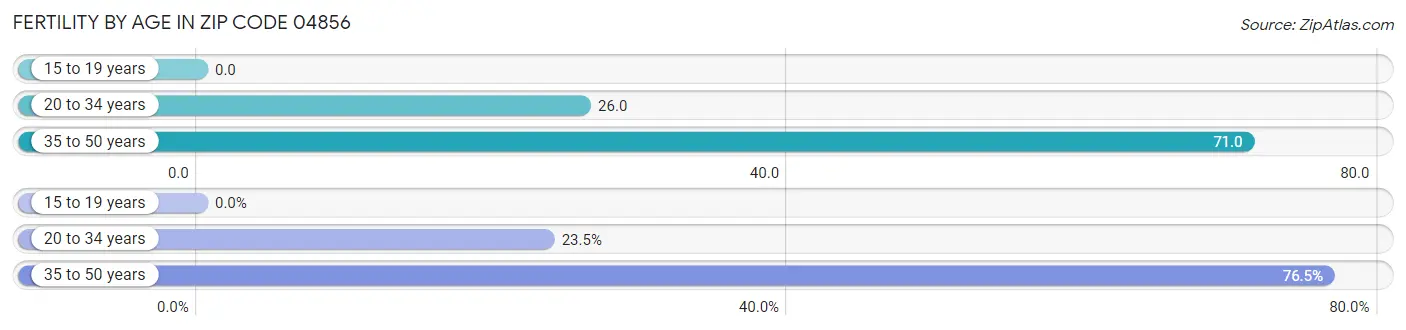 Female Fertility by Age in Zip Code 04856