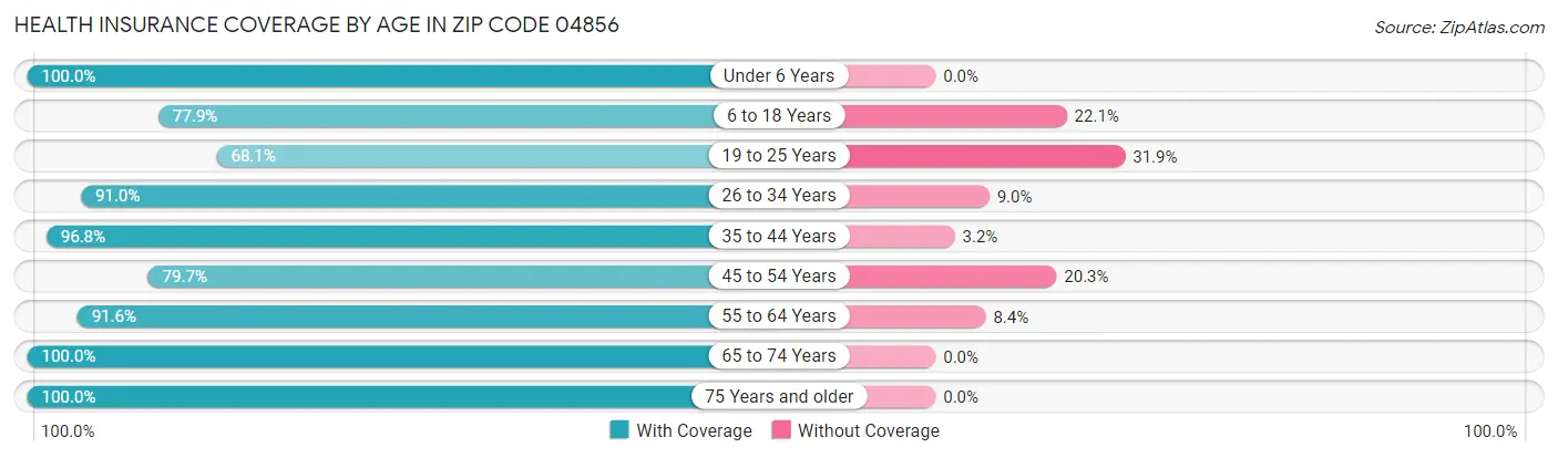 Health Insurance Coverage by Age in Zip Code 04856