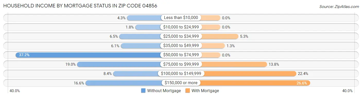 Household Income by Mortgage Status in Zip Code 04856