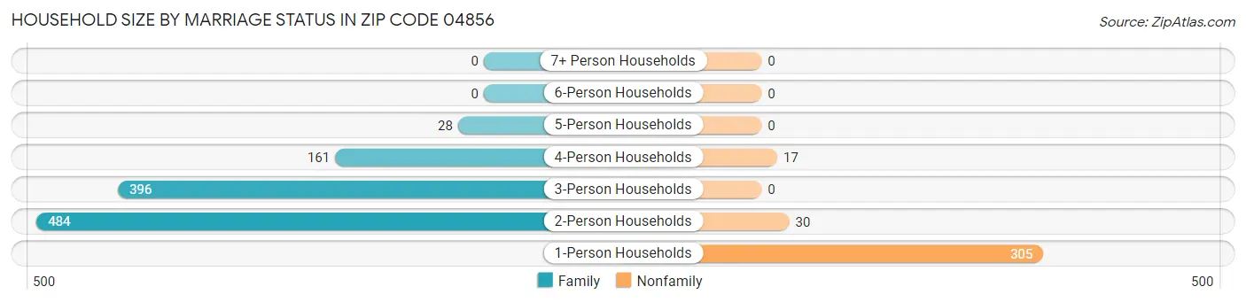 Household Size by Marriage Status in Zip Code 04856