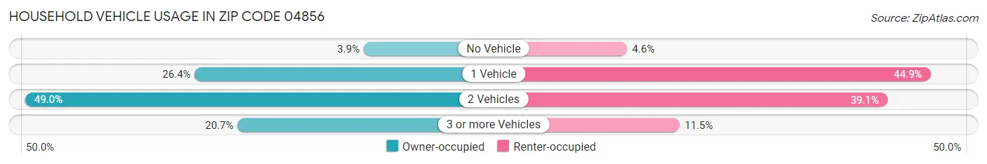 Household Vehicle Usage in Zip Code 04856