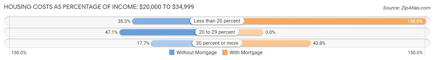 Housing Costs as Percentage of Income in Zip Code 04856: <span>$20,000 to $34,999</span>