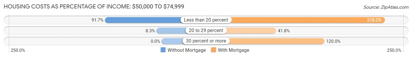 Housing Costs as Percentage of Income in Zip Code 04856: <span>$50,000 to $74,999</span>