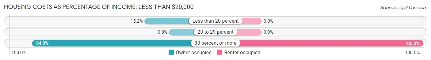 Housing Costs as Percentage of Income in Zip Code 04856: <span>Less than $20,000</span>
