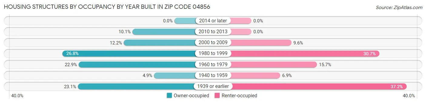 Housing Structures by Occupancy by Year Built in Zip Code 04856