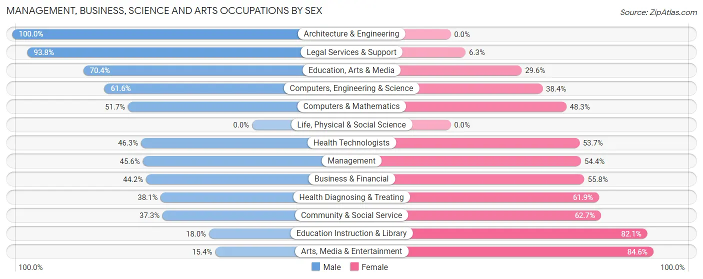 Management, Business, Science and Arts Occupations by Sex in Zip Code 04856