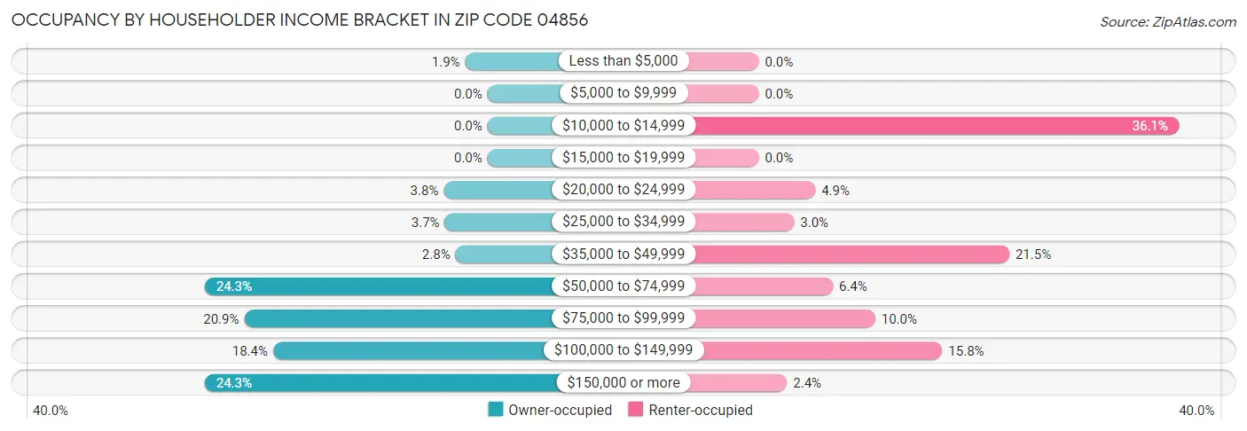 Occupancy by Householder Income Bracket in Zip Code 04856