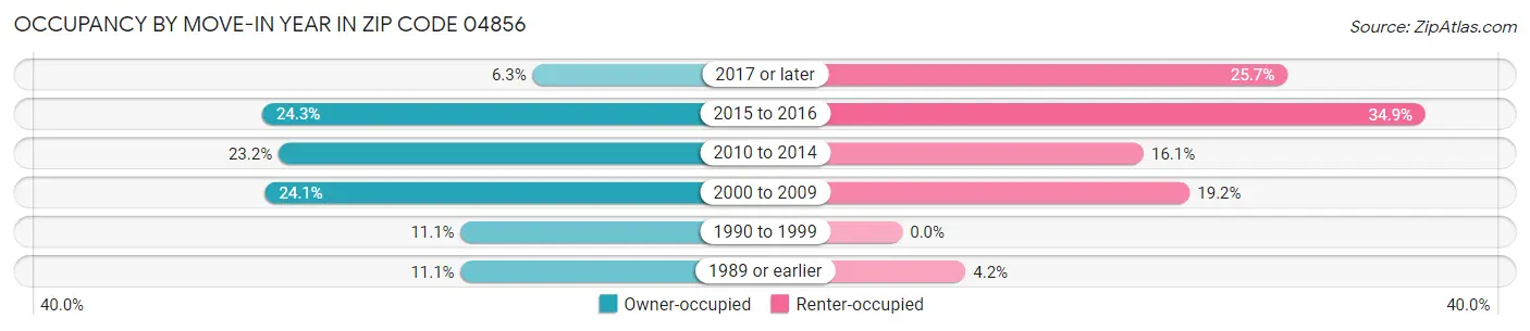 Occupancy by Move-In Year in Zip Code 04856