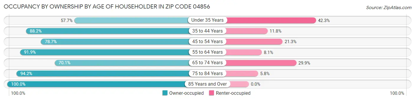 Occupancy by Ownership by Age of Householder in Zip Code 04856