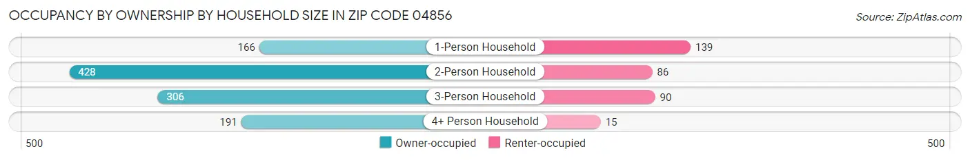 Occupancy by Ownership by Household Size in Zip Code 04856