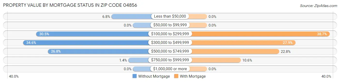 Property Value by Mortgage Status in Zip Code 04856