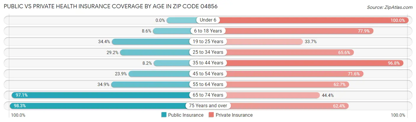 Public vs Private Health Insurance Coverage by Age in Zip Code 04856