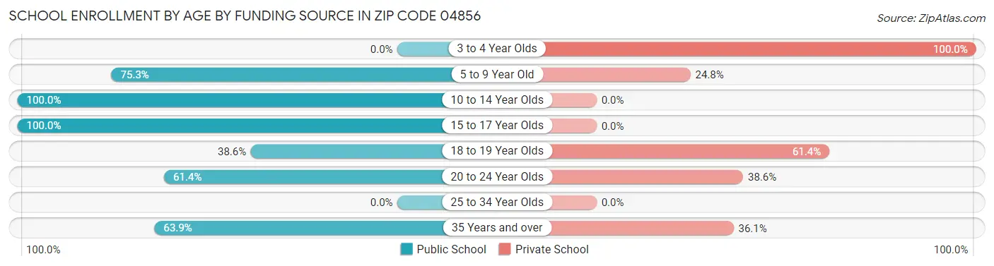 School Enrollment by Age by Funding Source in Zip Code 04856
