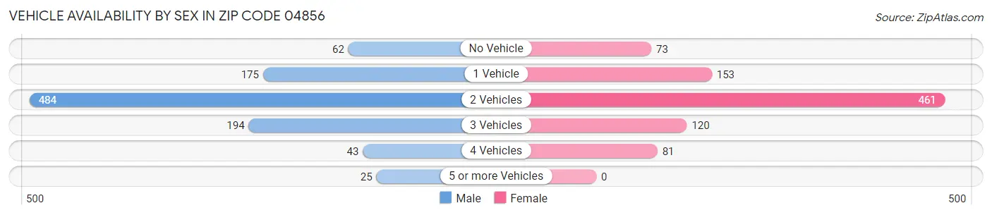 Vehicle Availability by Sex in Zip Code 04856