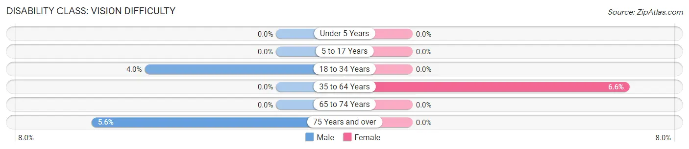 Disability in Zip Code 04856: <span>Vision Difficulty</span>