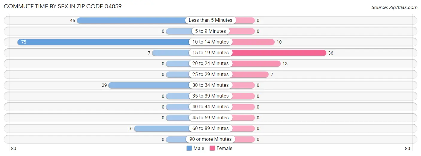 Commute Time by Sex in Zip Code 04859
