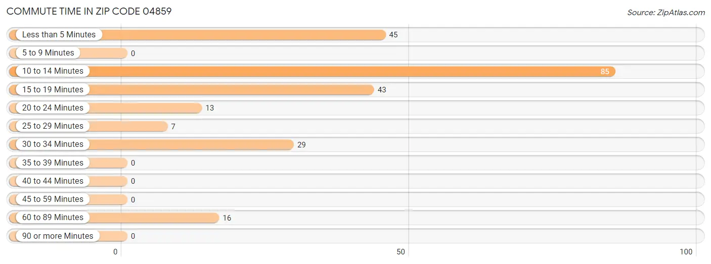 Commute Time in Zip Code 04859