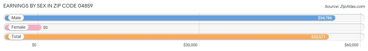 Earnings by Sex in Zip Code 04859