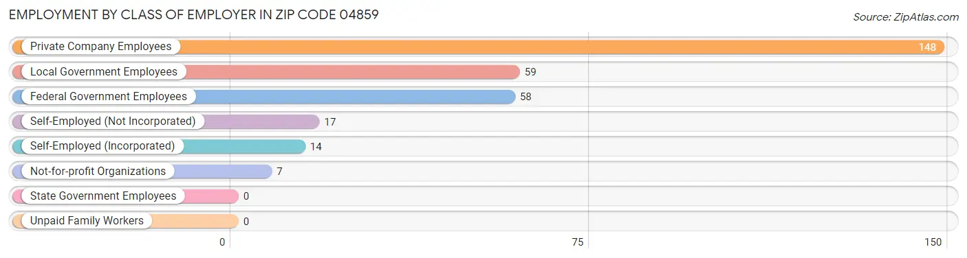 Employment by Class of Employer in Zip Code 04859