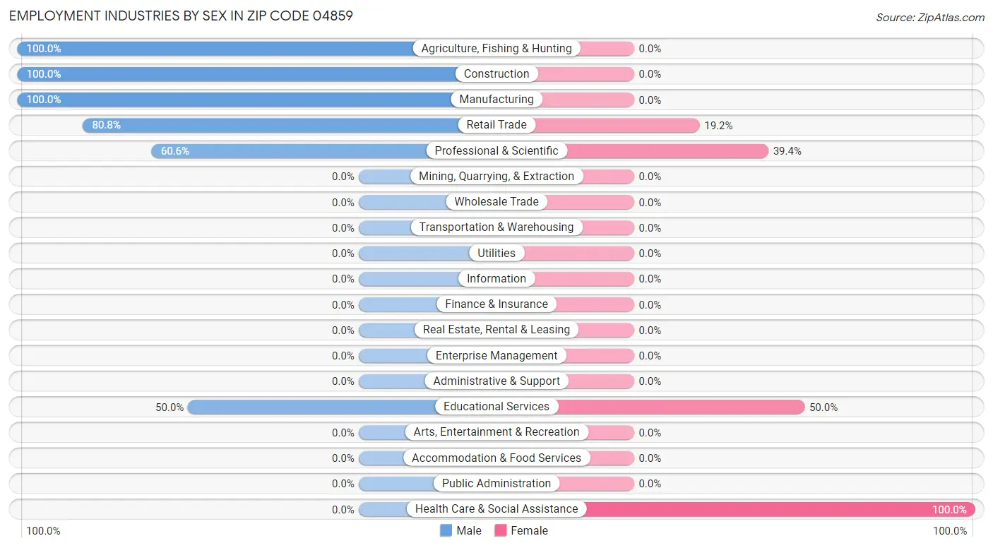 Employment Industries by Sex in Zip Code 04859
