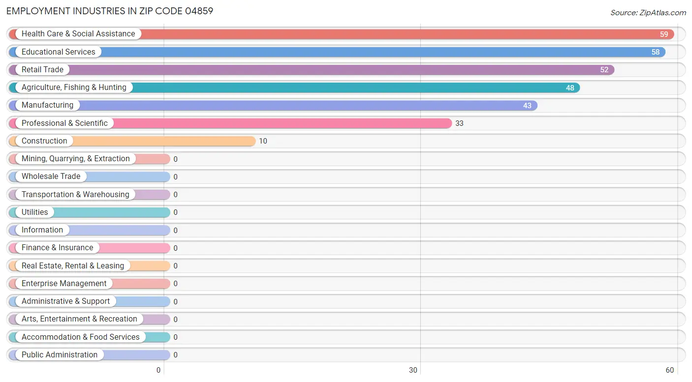 Employment Industries in Zip Code 04859