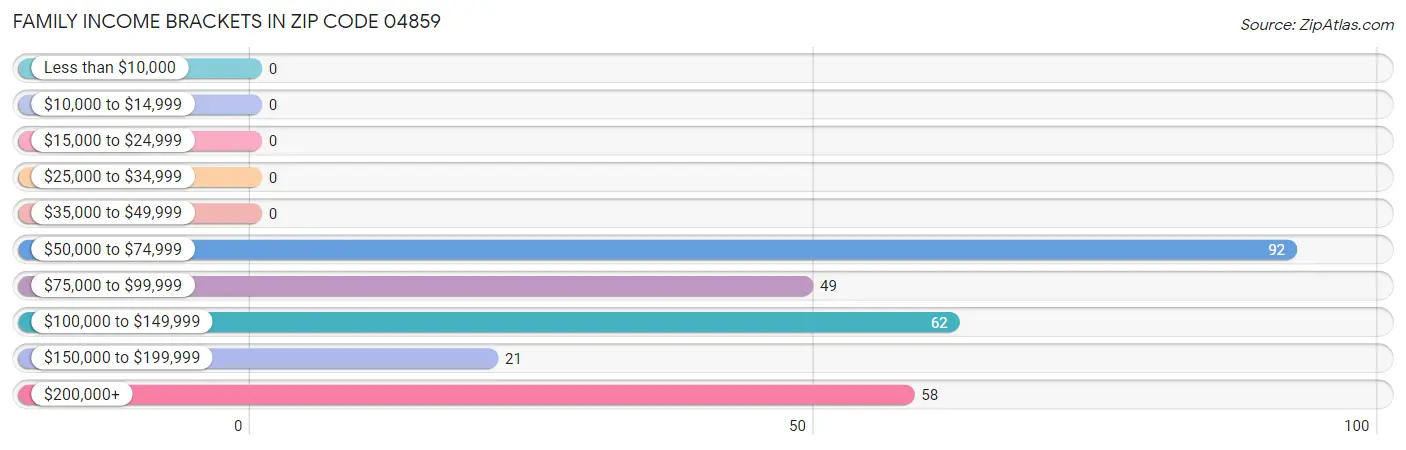 Family Income Brackets in Zip Code 04859