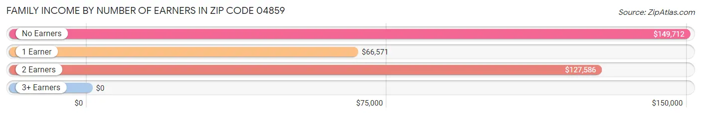 Family Income by Number of Earners in Zip Code 04859