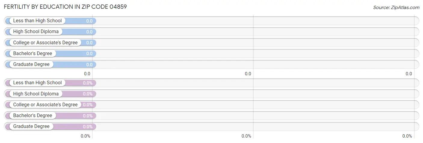Female Fertility by Education Attainment in Zip Code 04859