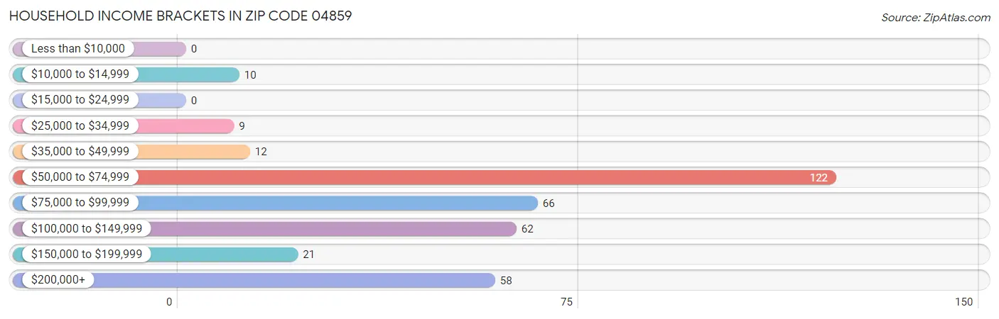 Household Income Brackets in Zip Code 04859