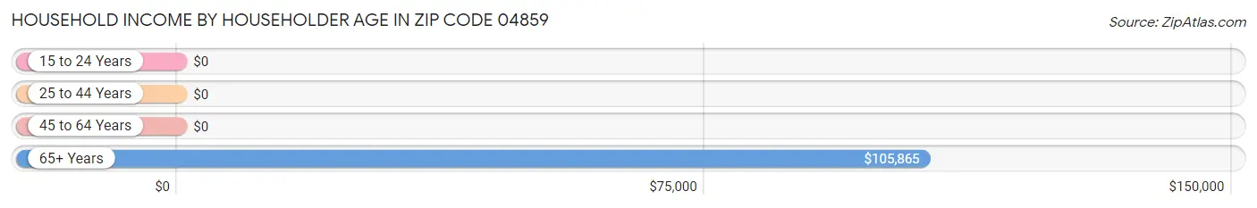 Household Income by Householder Age in Zip Code 04859