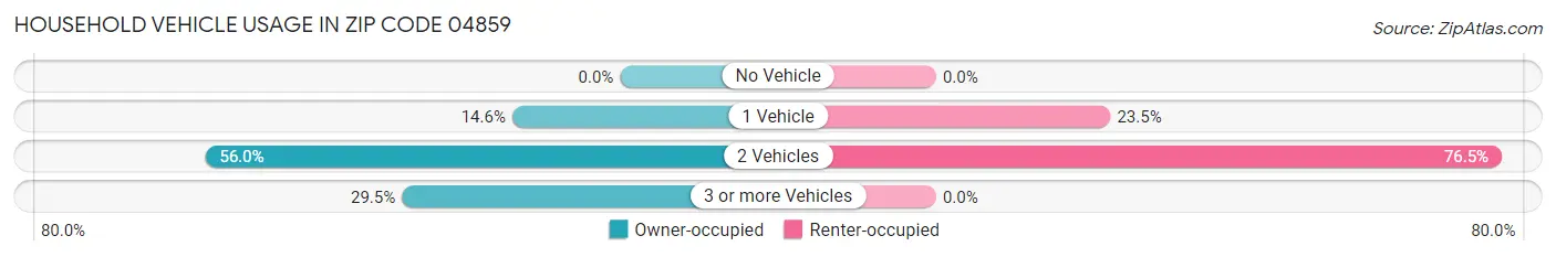 Household Vehicle Usage in Zip Code 04859