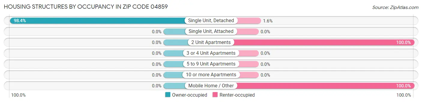 Housing Structures by Occupancy in Zip Code 04859