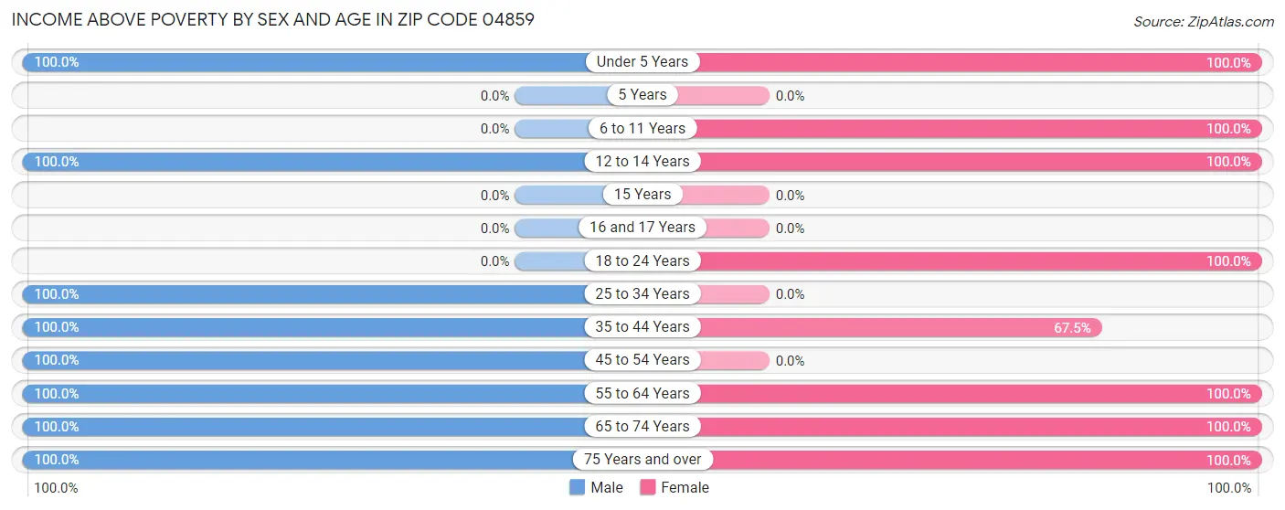 Income Above Poverty by Sex and Age in Zip Code 04859
