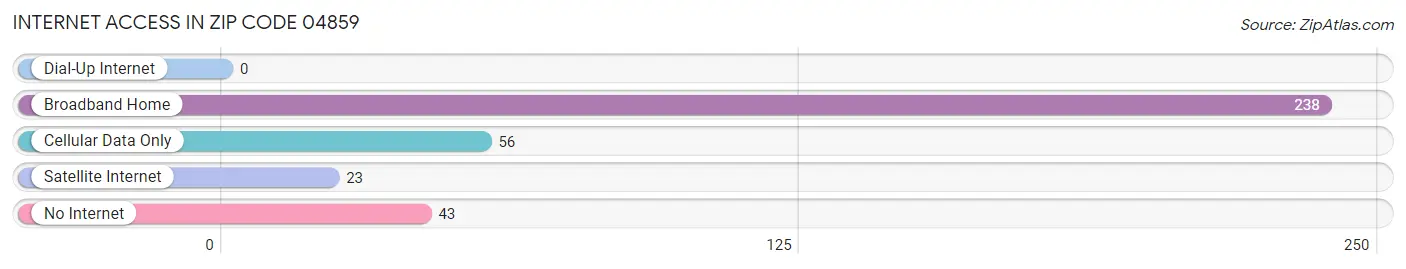Internet Access in Zip Code 04859